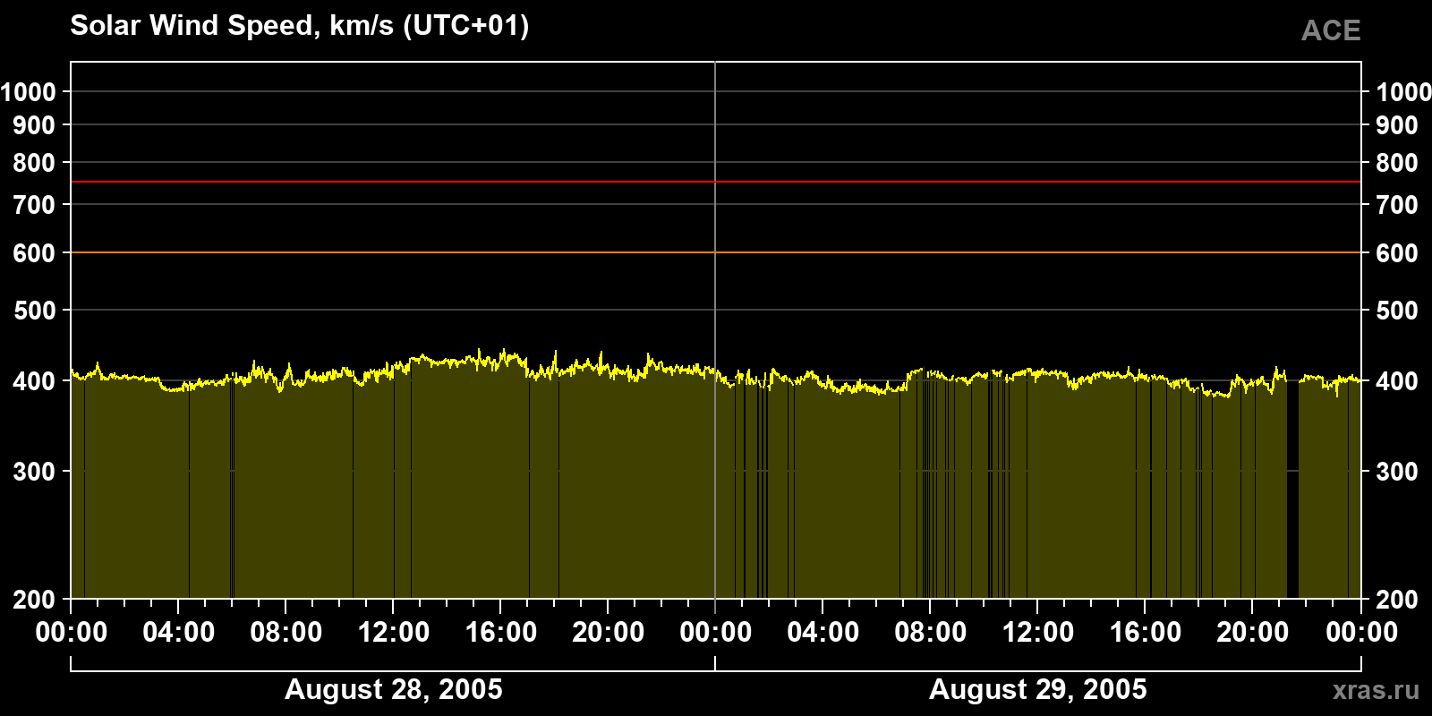 Solar wind speed
