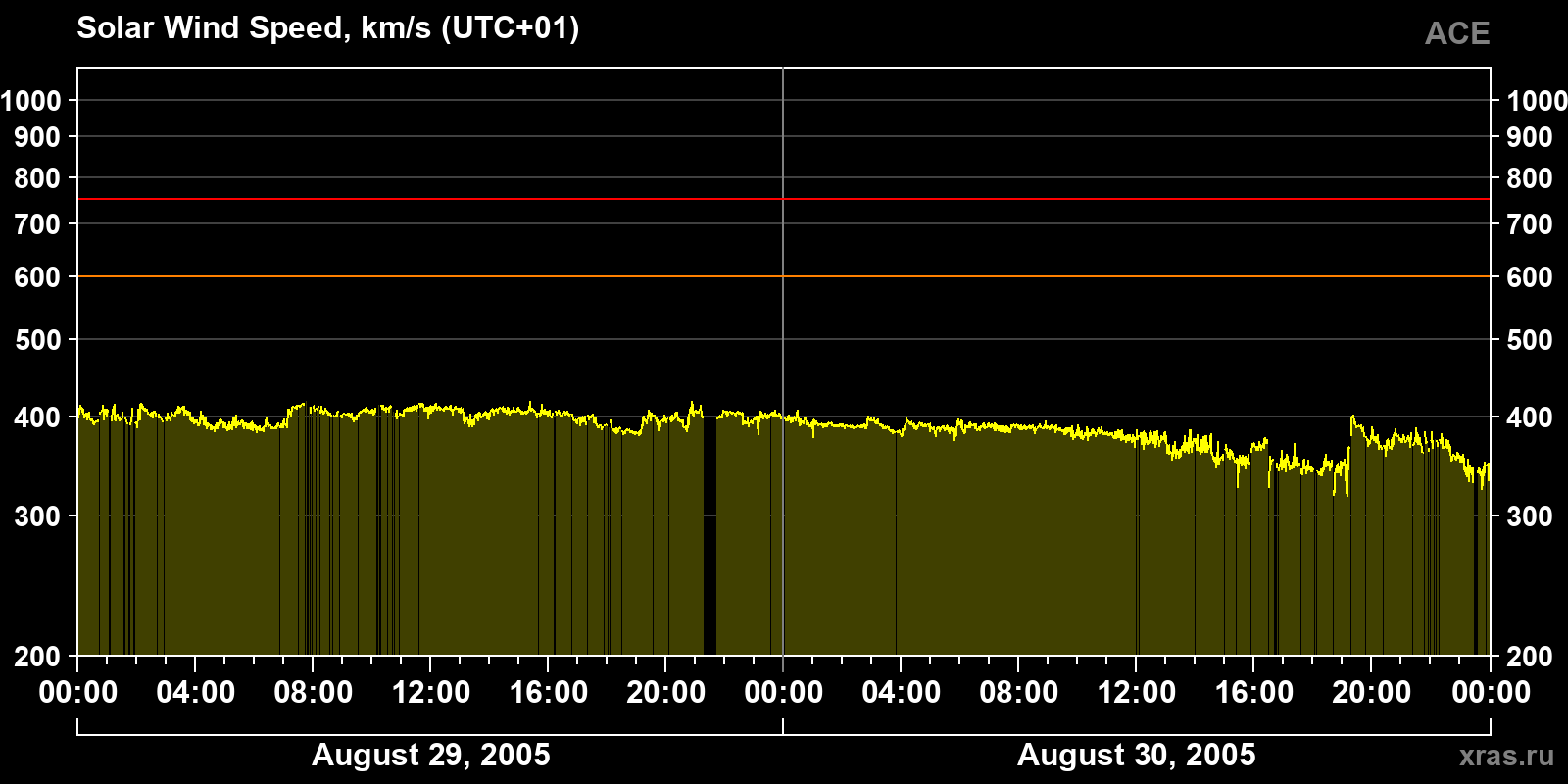 Solar wind speed