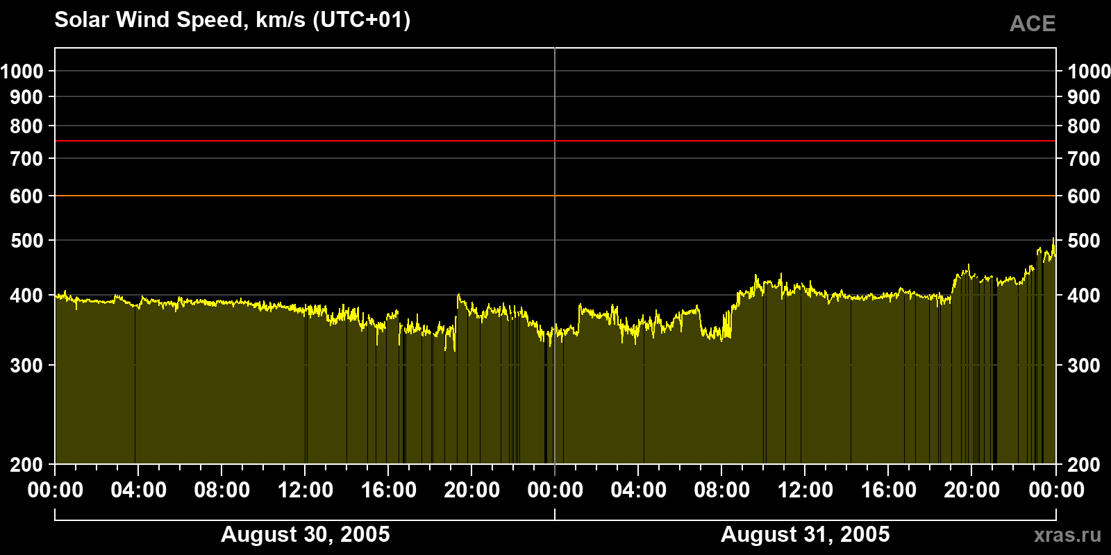 Solar wind speed