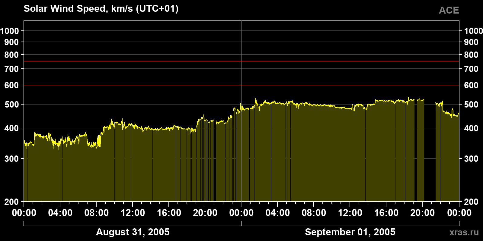 Solar wind speed