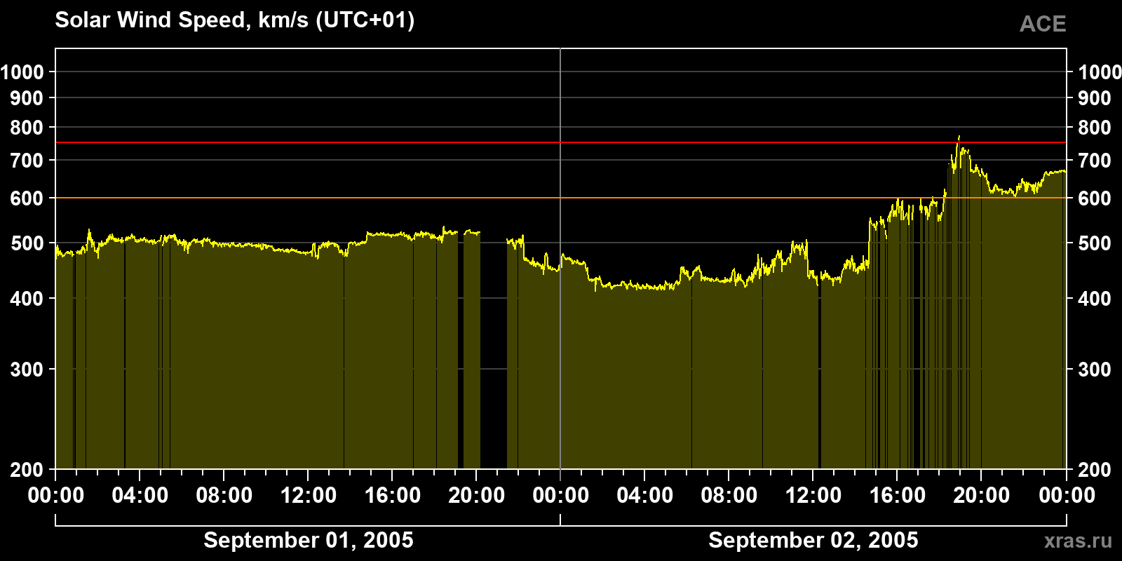 Solar wind speed
