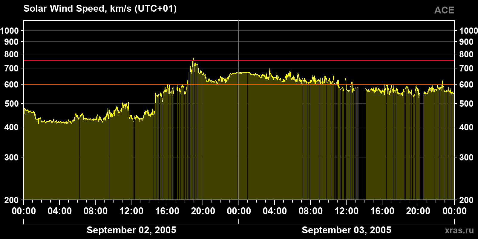 Solar wind speed