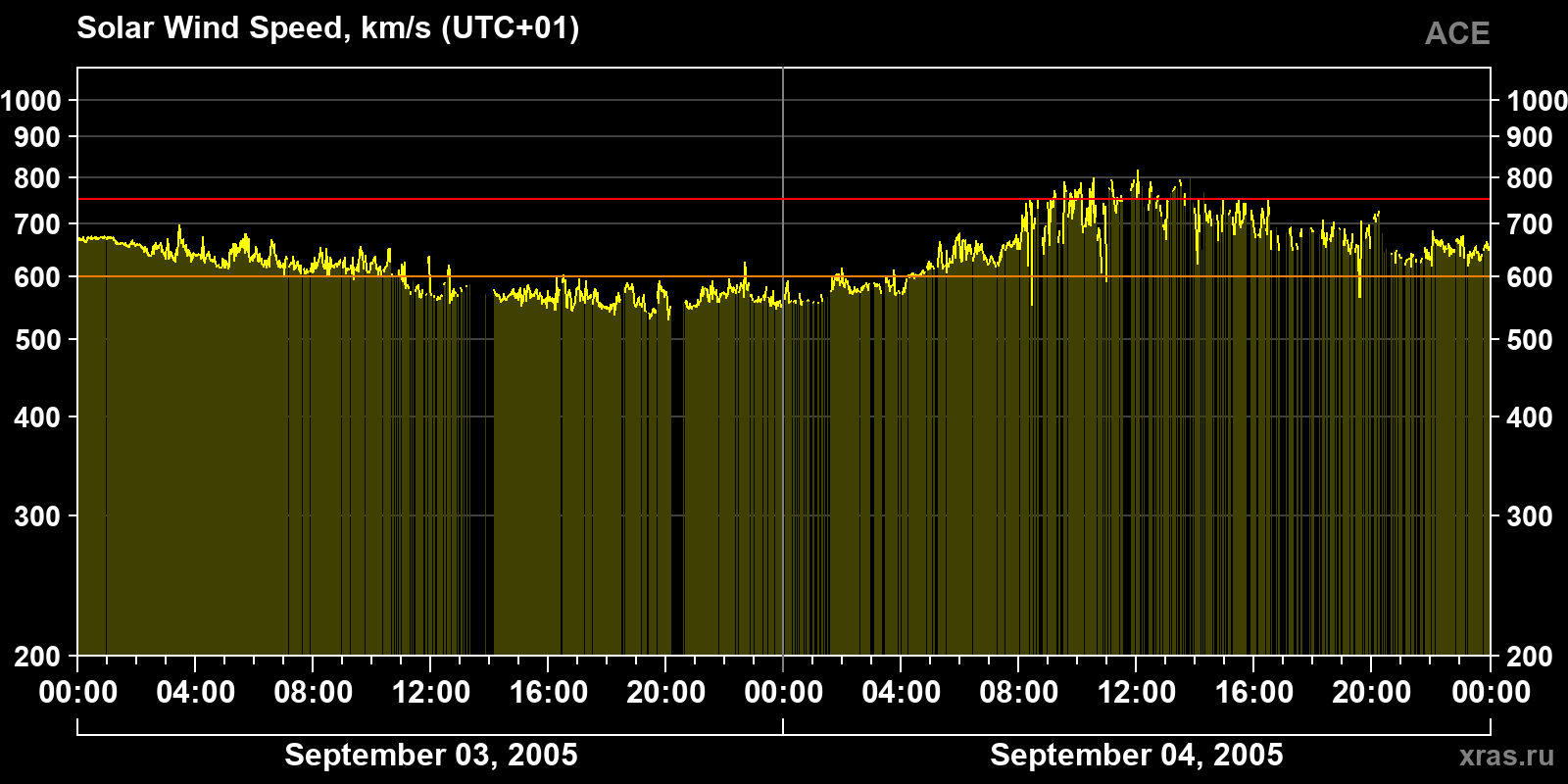 Solar wind speed