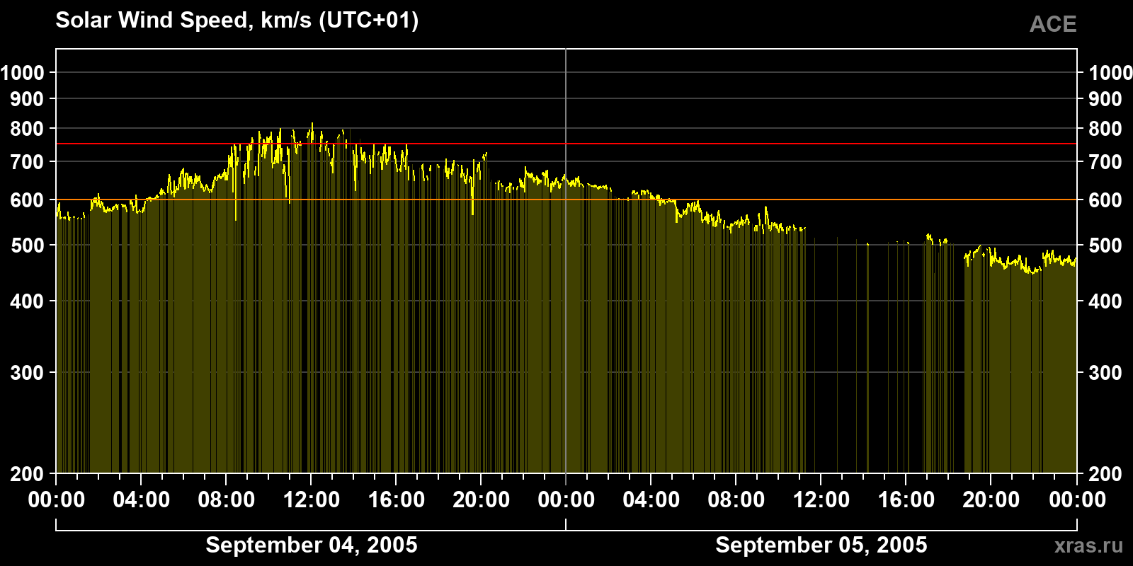 Solar wind speed