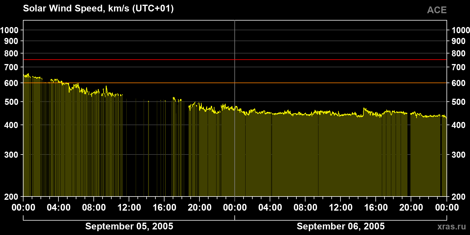 Solar wind speed