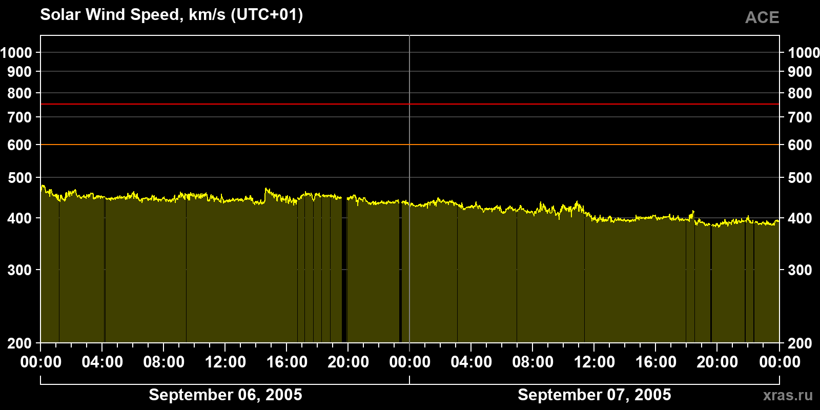 Solar wind speed