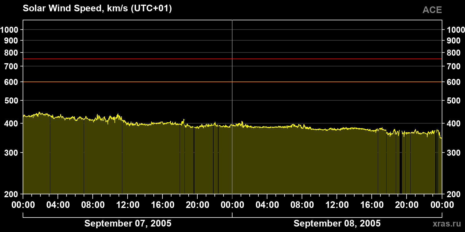 Solar wind speed