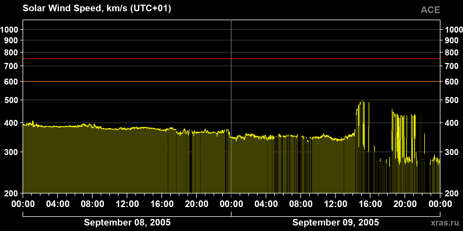 Solar wind speed