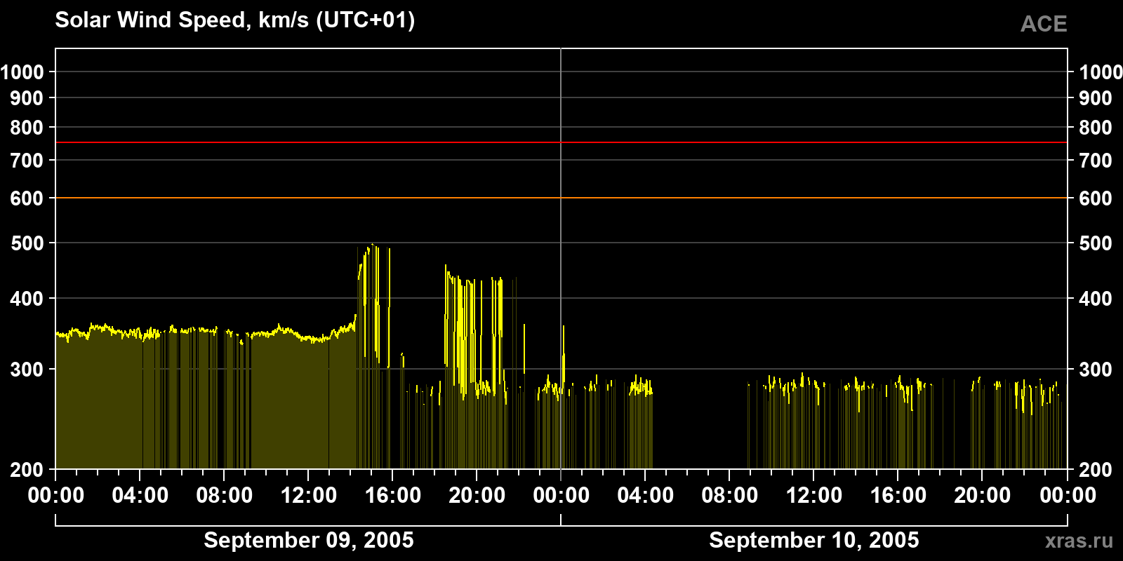 Solar wind speed