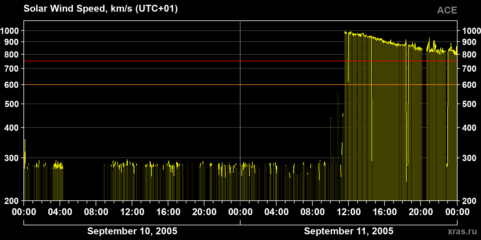 Solar wind speed