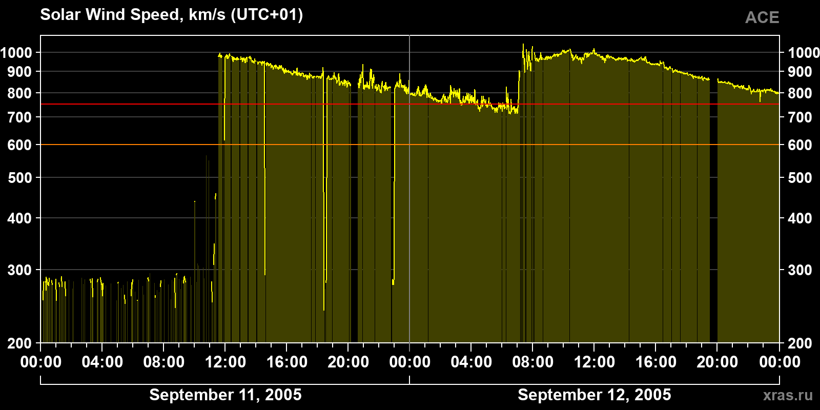 Solar wind speed
