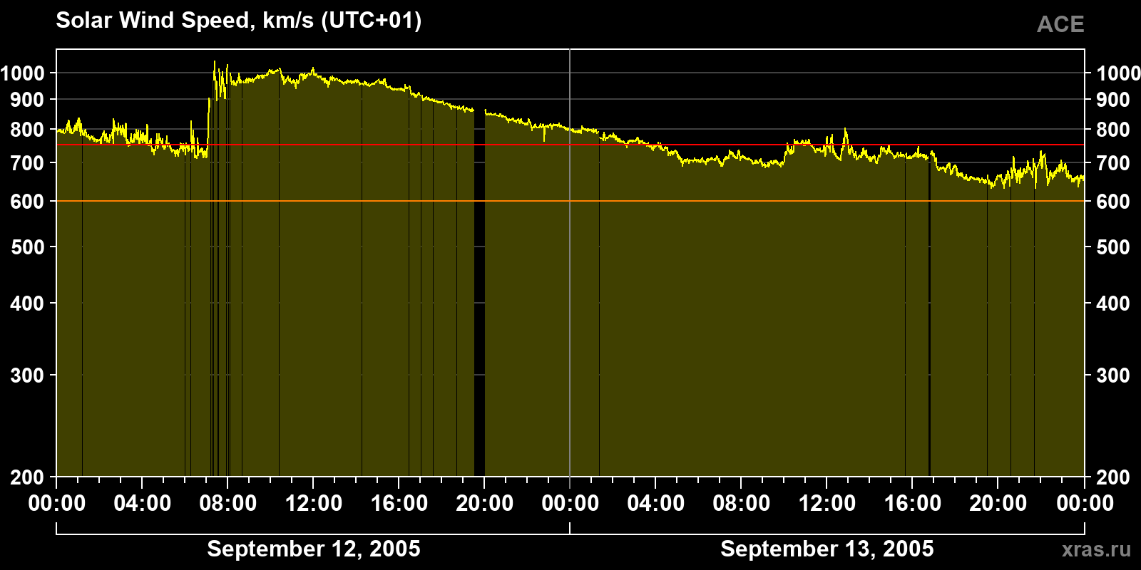 Solar wind speed