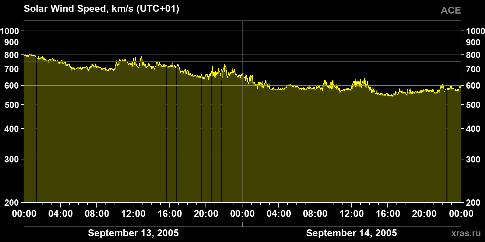 Solar wind speed