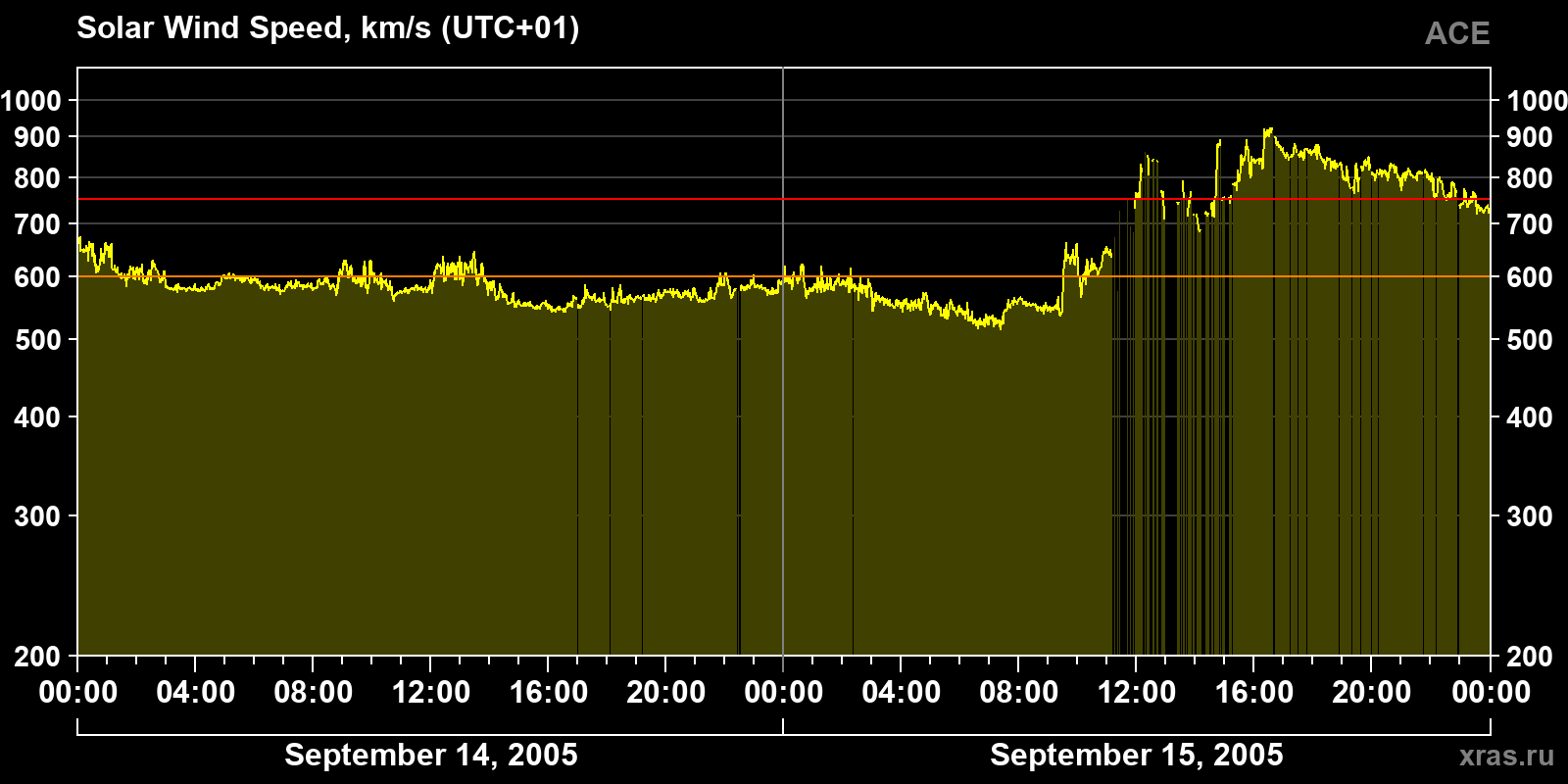 Solar wind speed