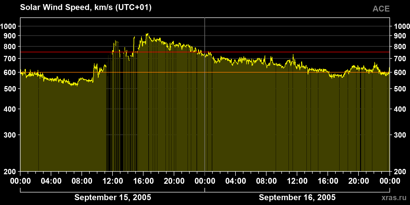 Solar wind speed