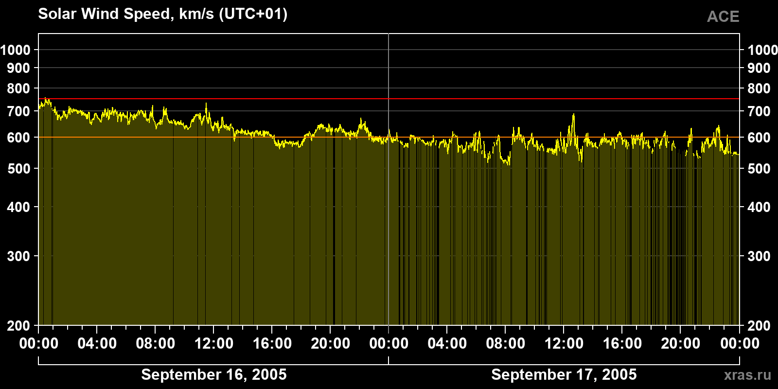 Solar wind speed
