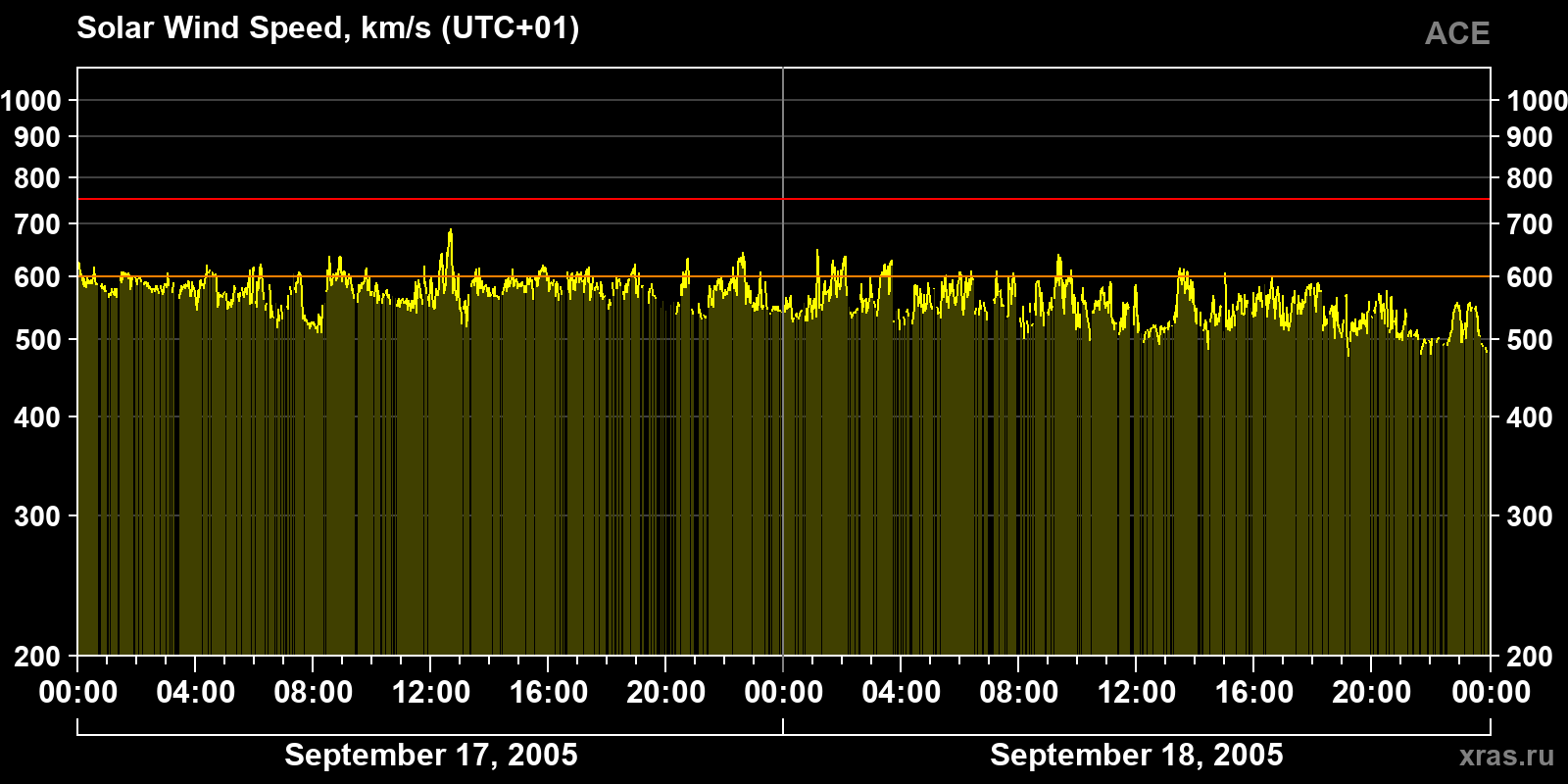 Solar wind speed