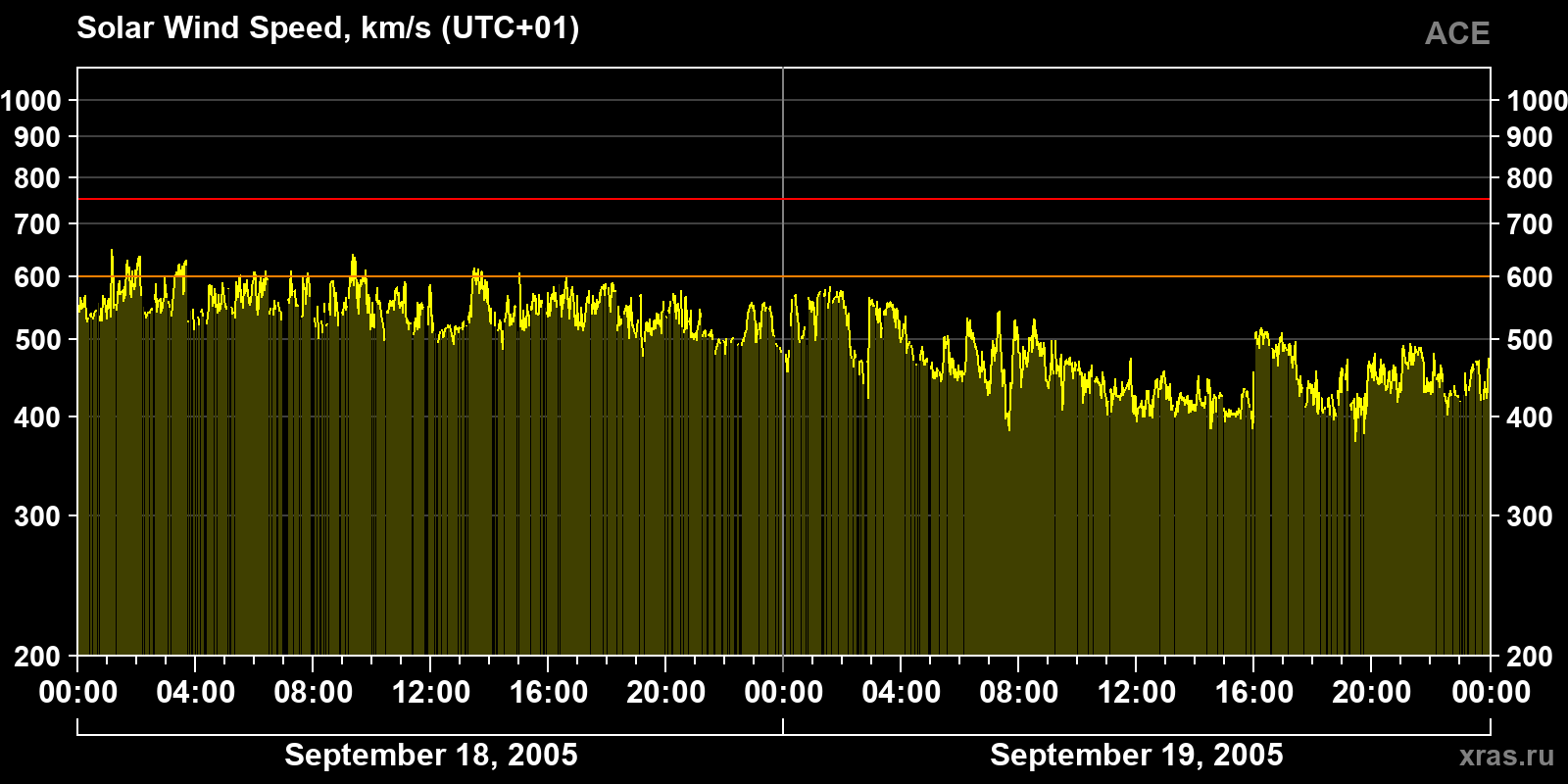 Solar wind speed