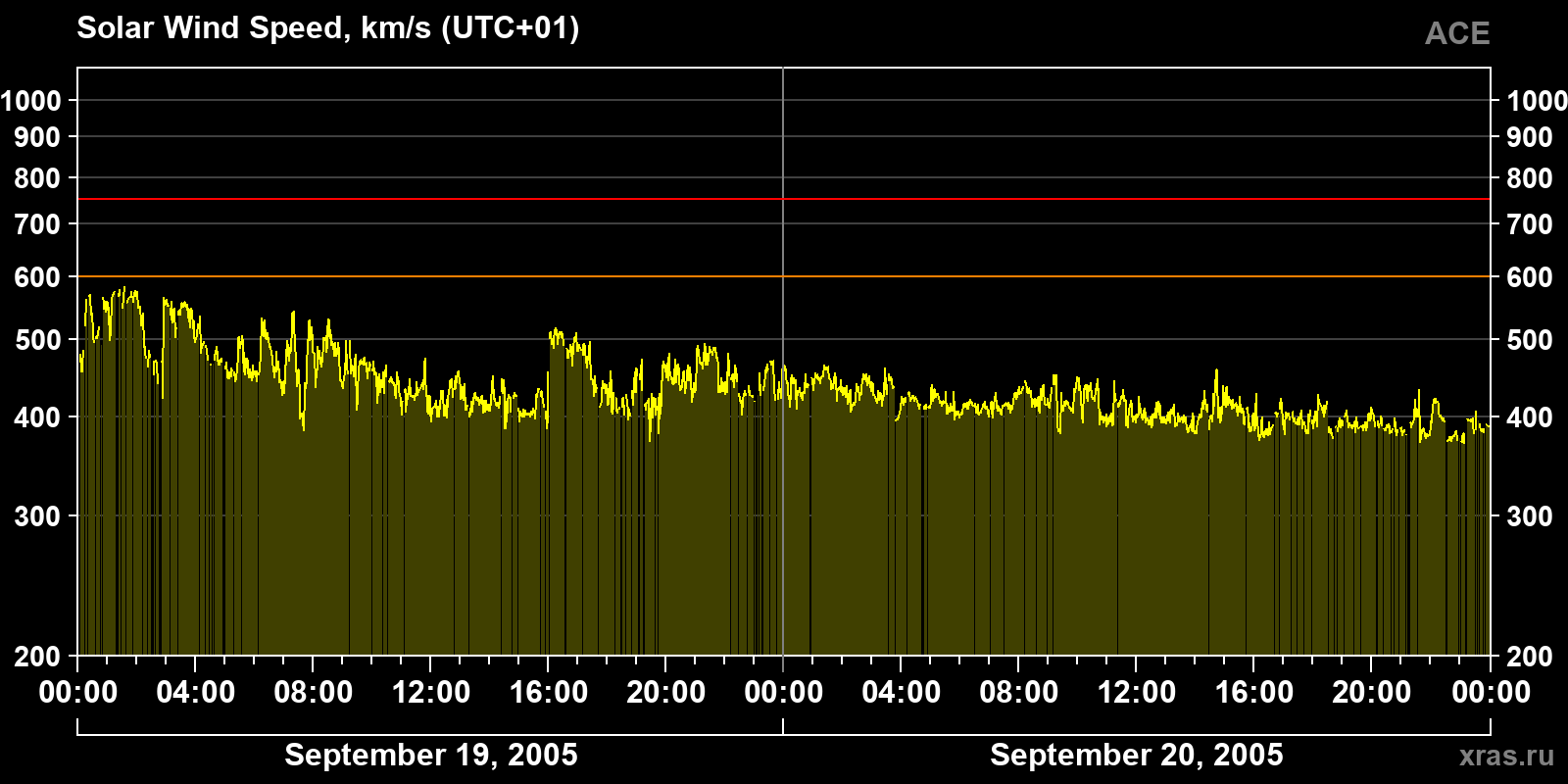 Solar wind speed