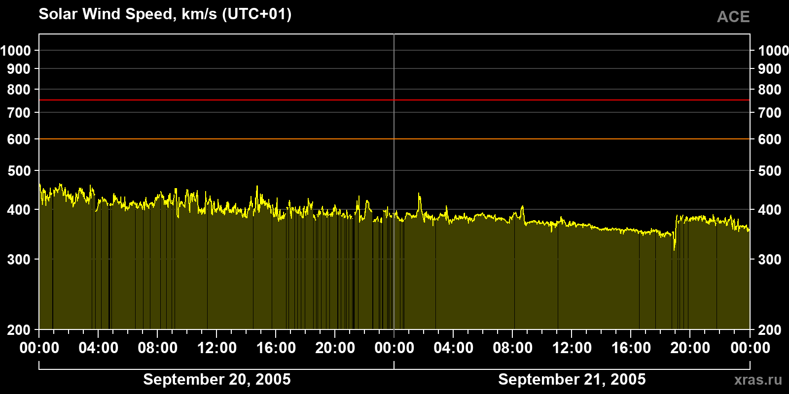 Solar wind speed