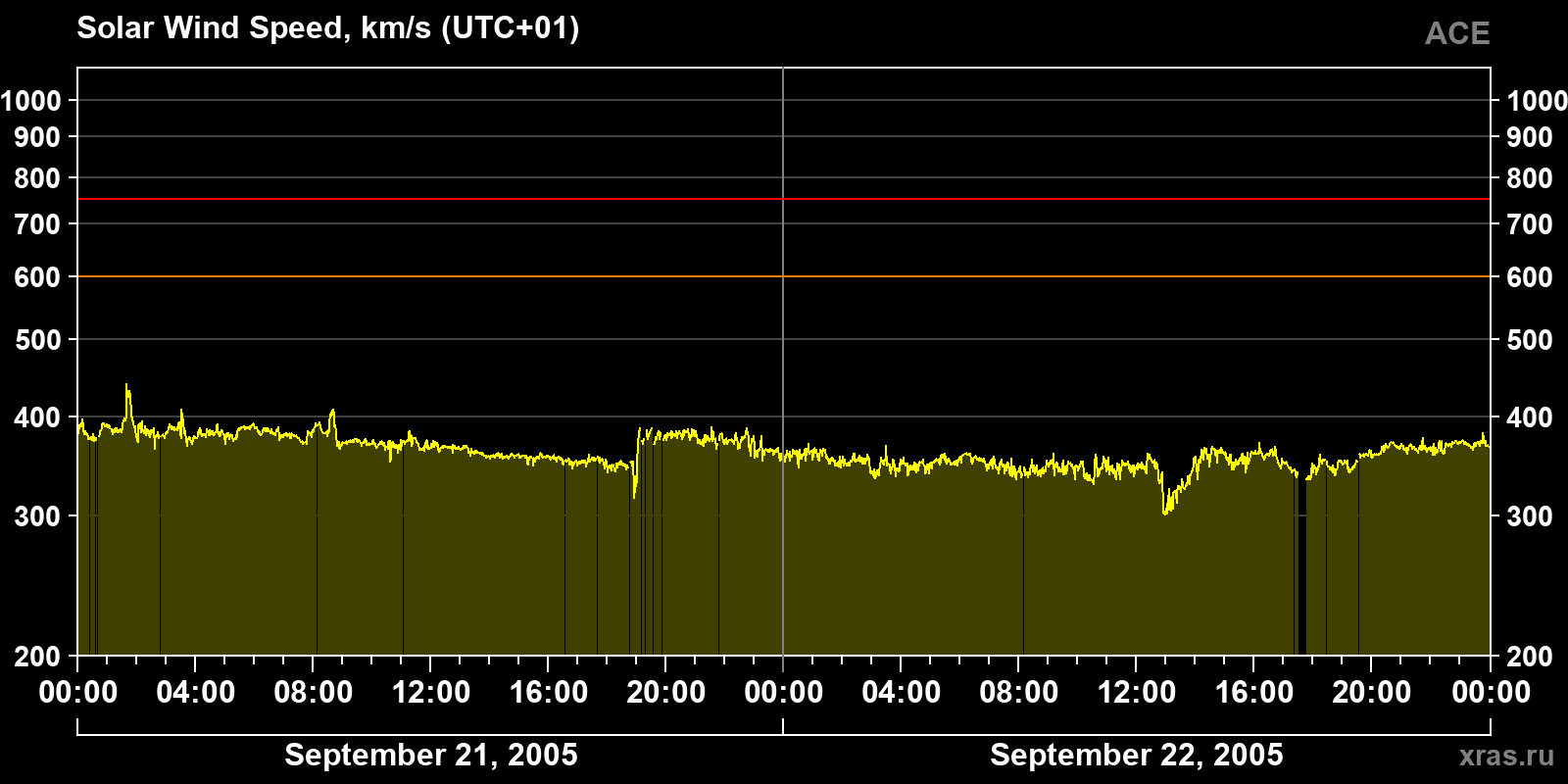 Solar wind speed