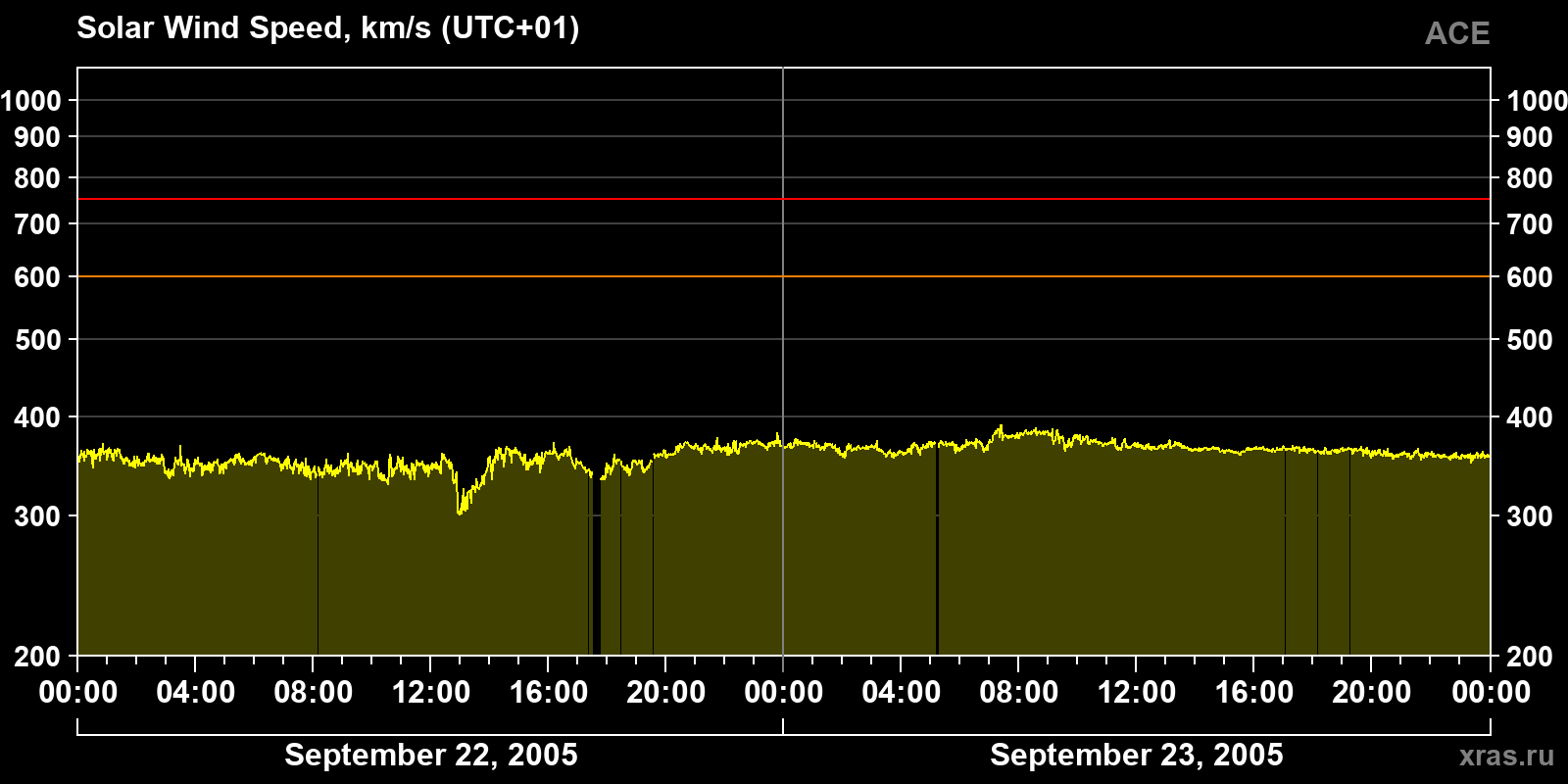 Solar wind speed