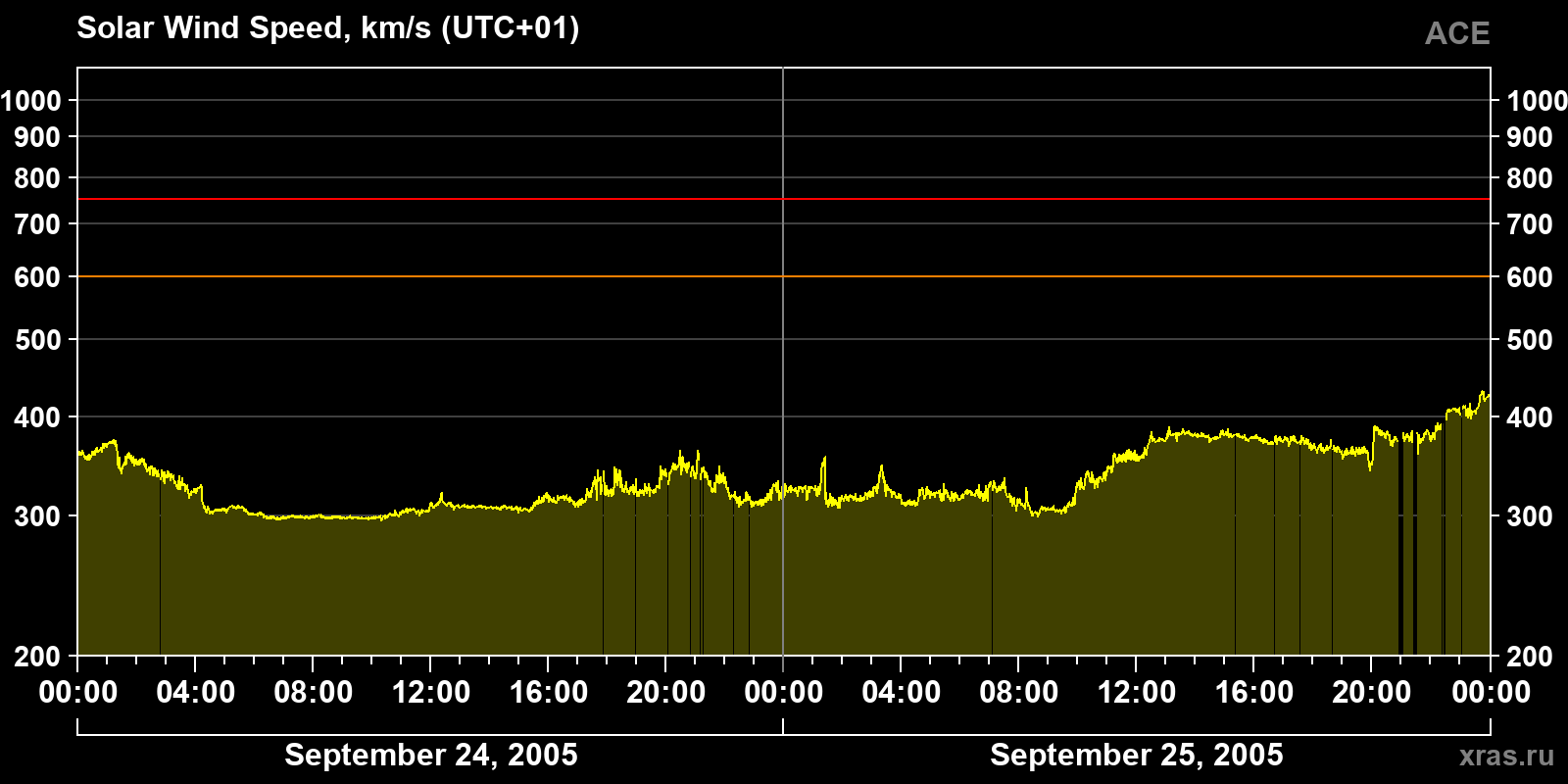 Solar wind speed