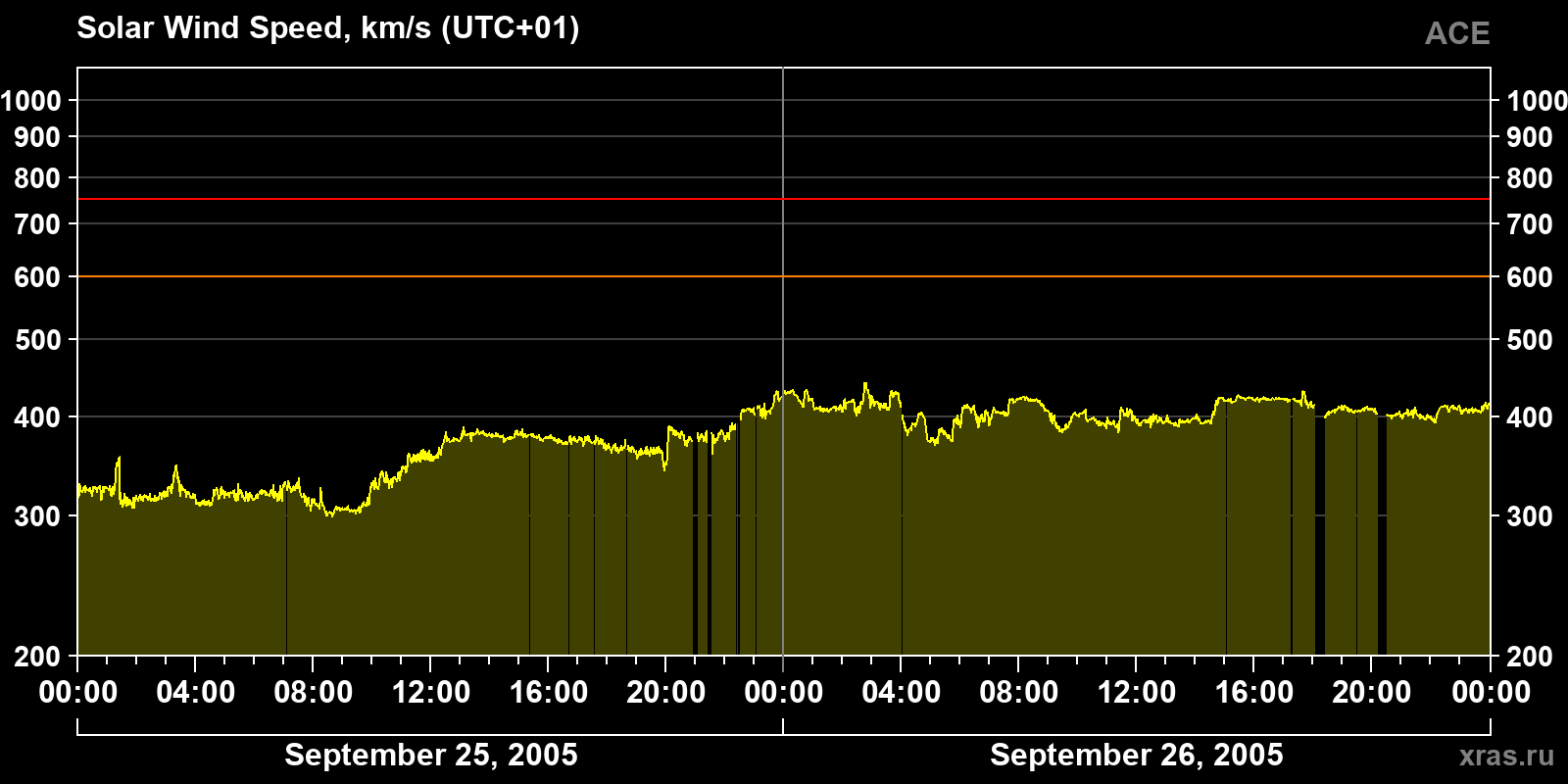 Solar wind speed