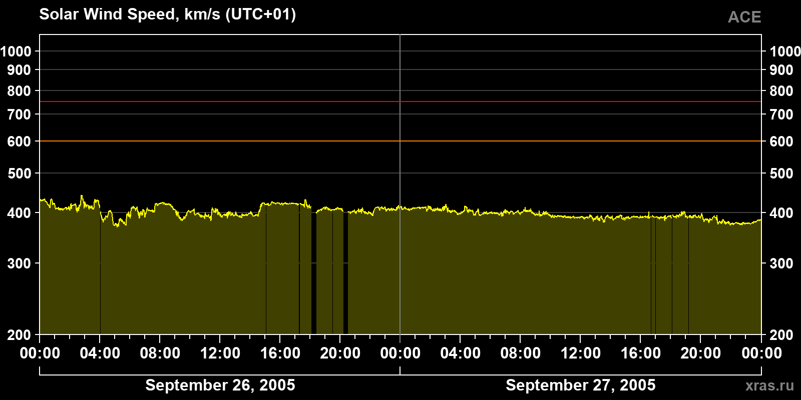 Solar wind speed