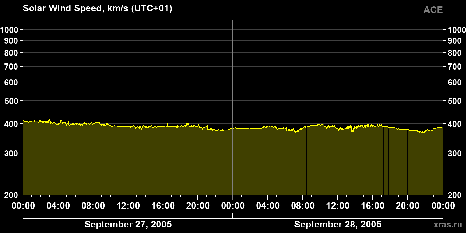 Solar wind speed