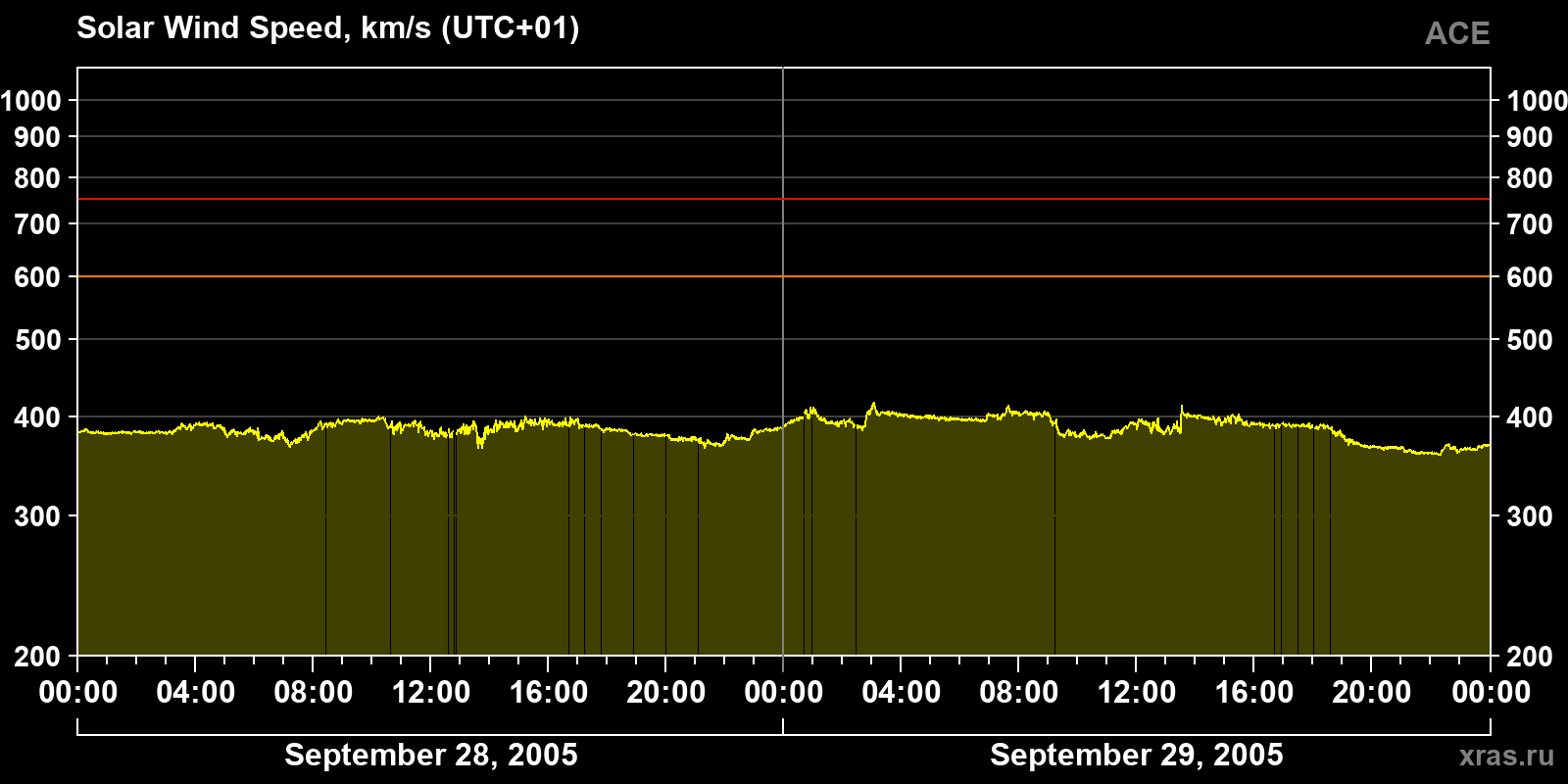Solar wind speed
