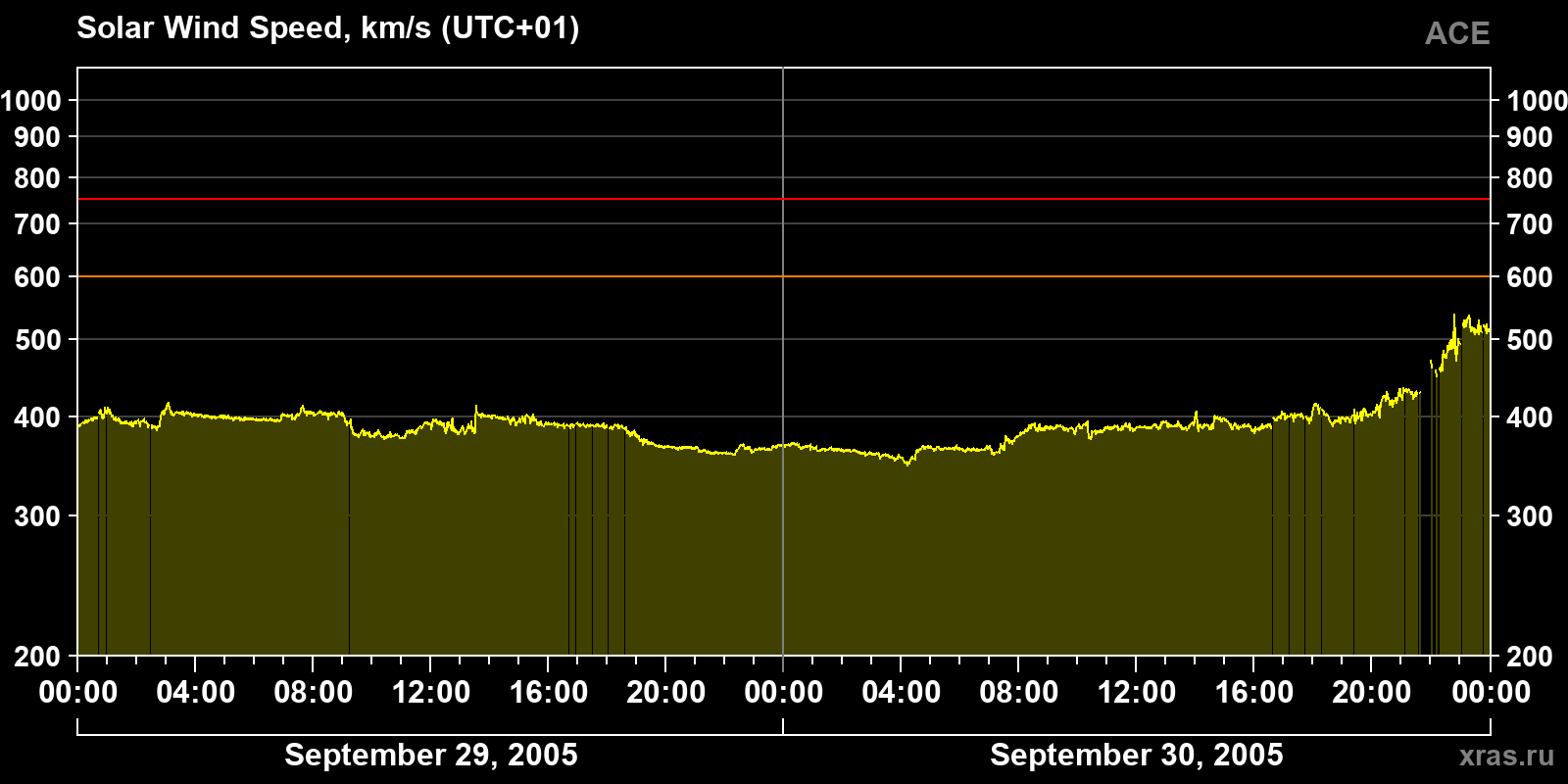 Solar wind speed