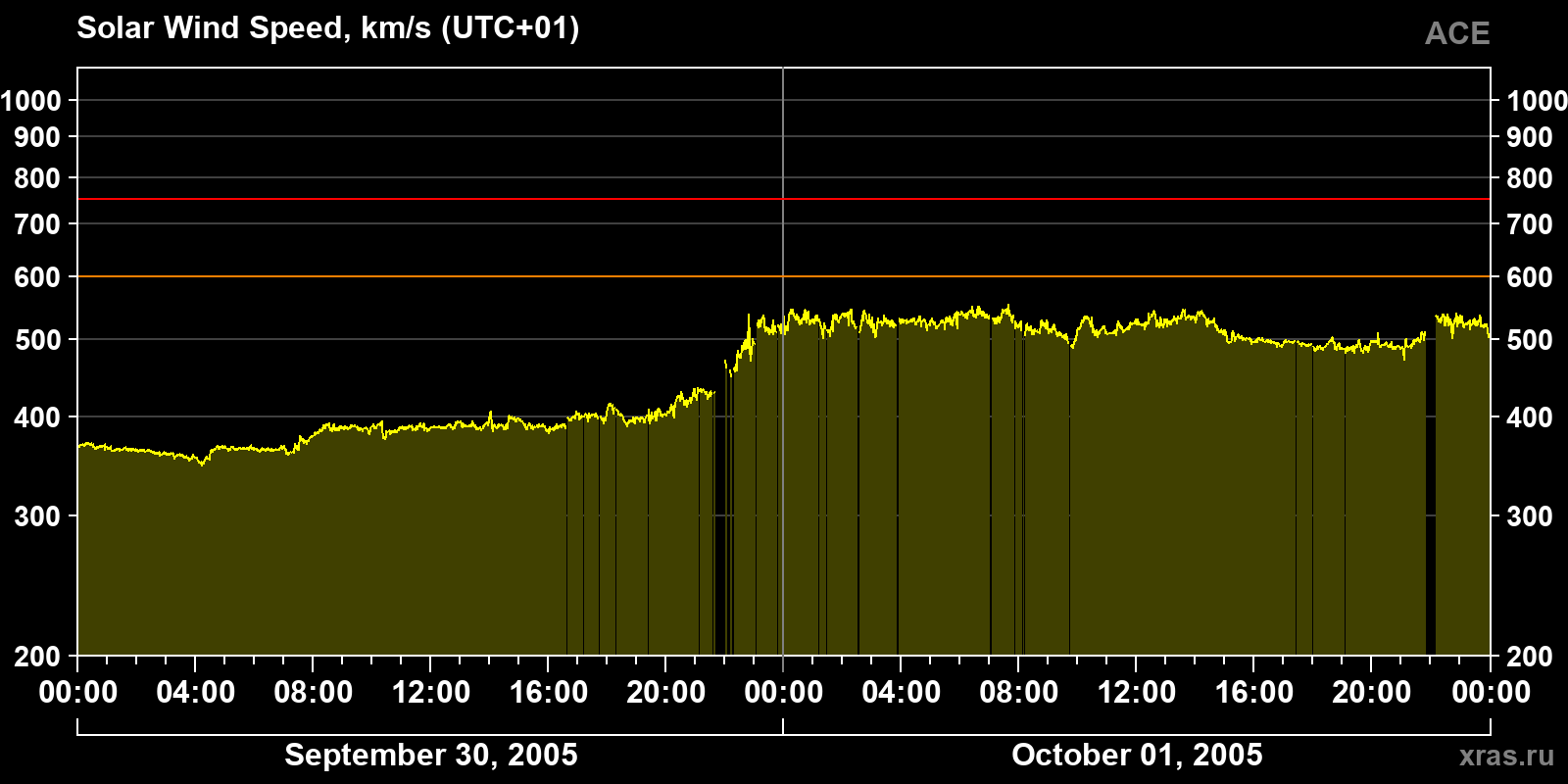Solar wind speed