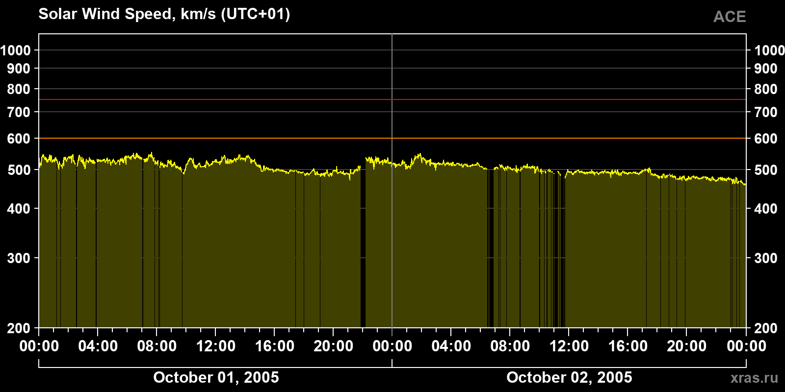 Solar wind speed