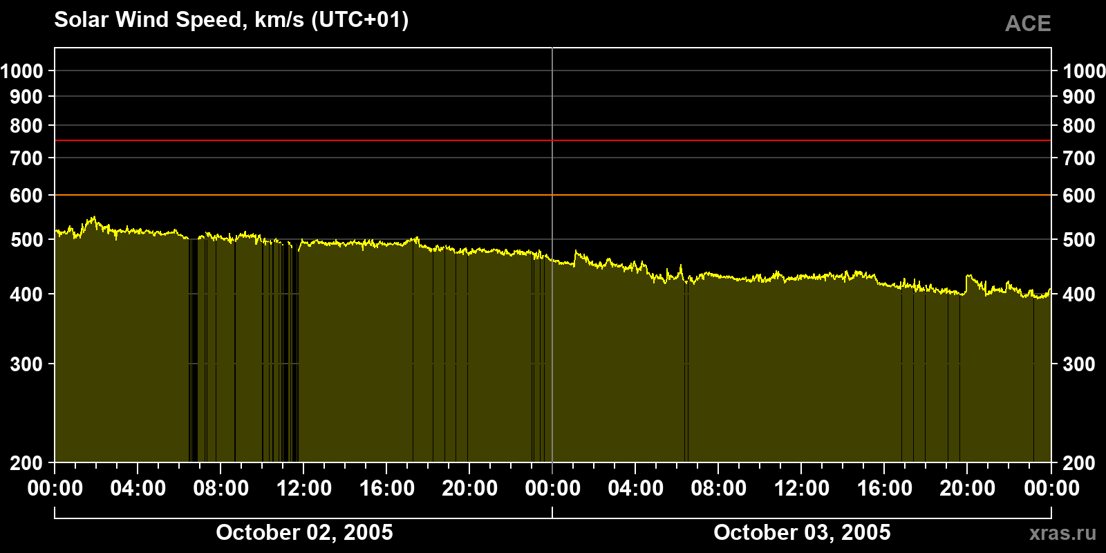 Solar wind speed
