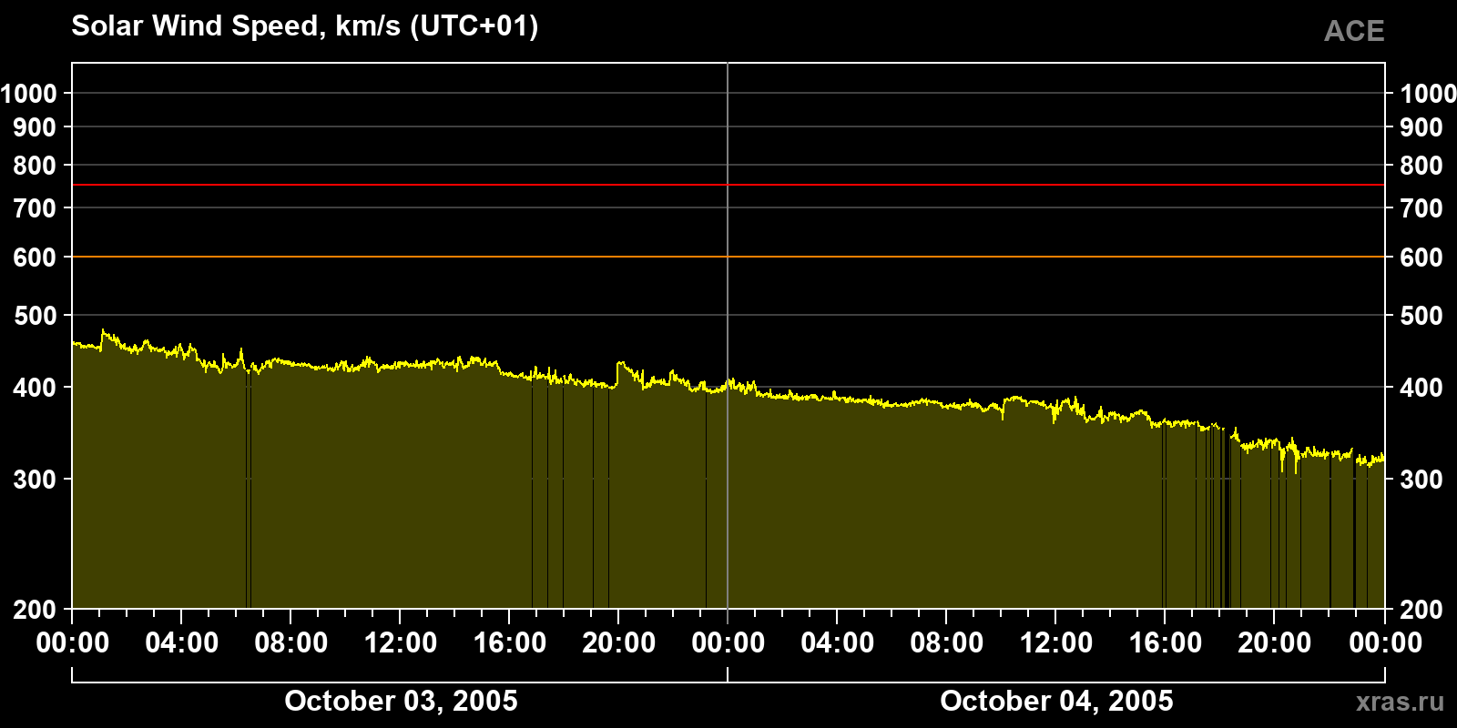 Solar wind speed