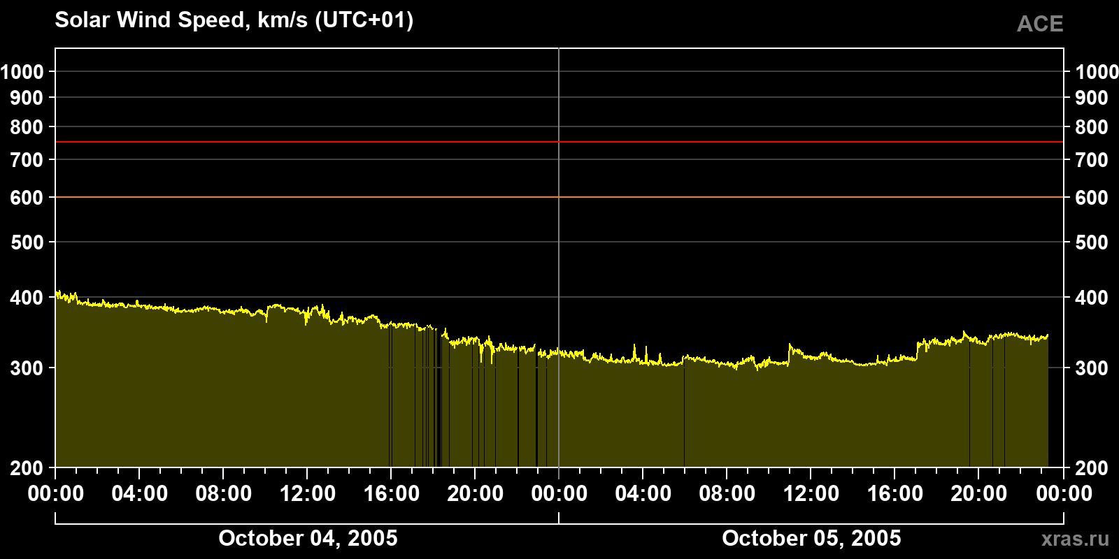 Solar wind speed