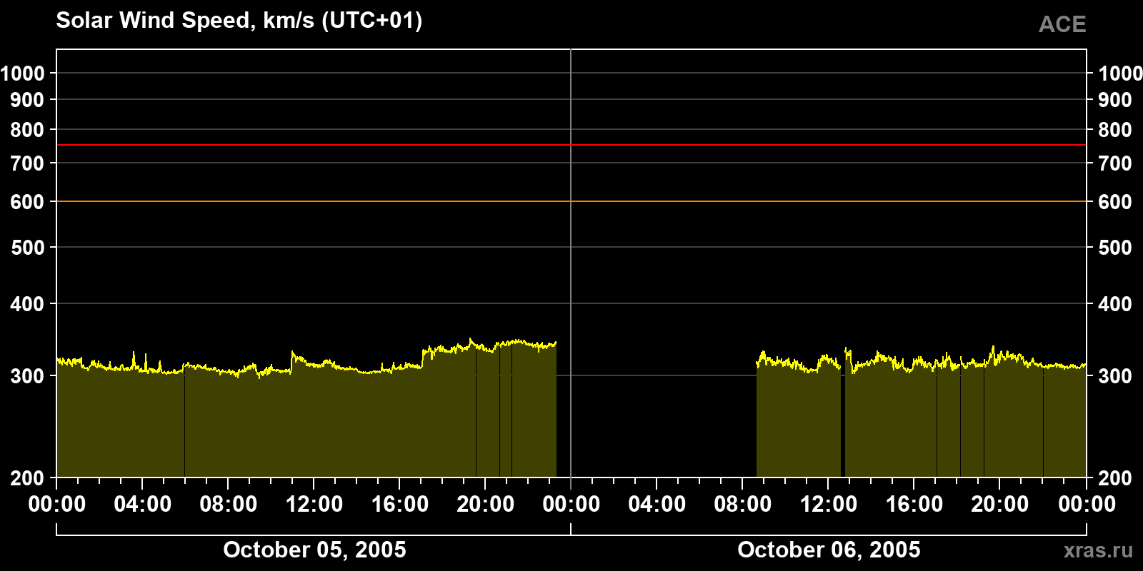 Solar wind speed