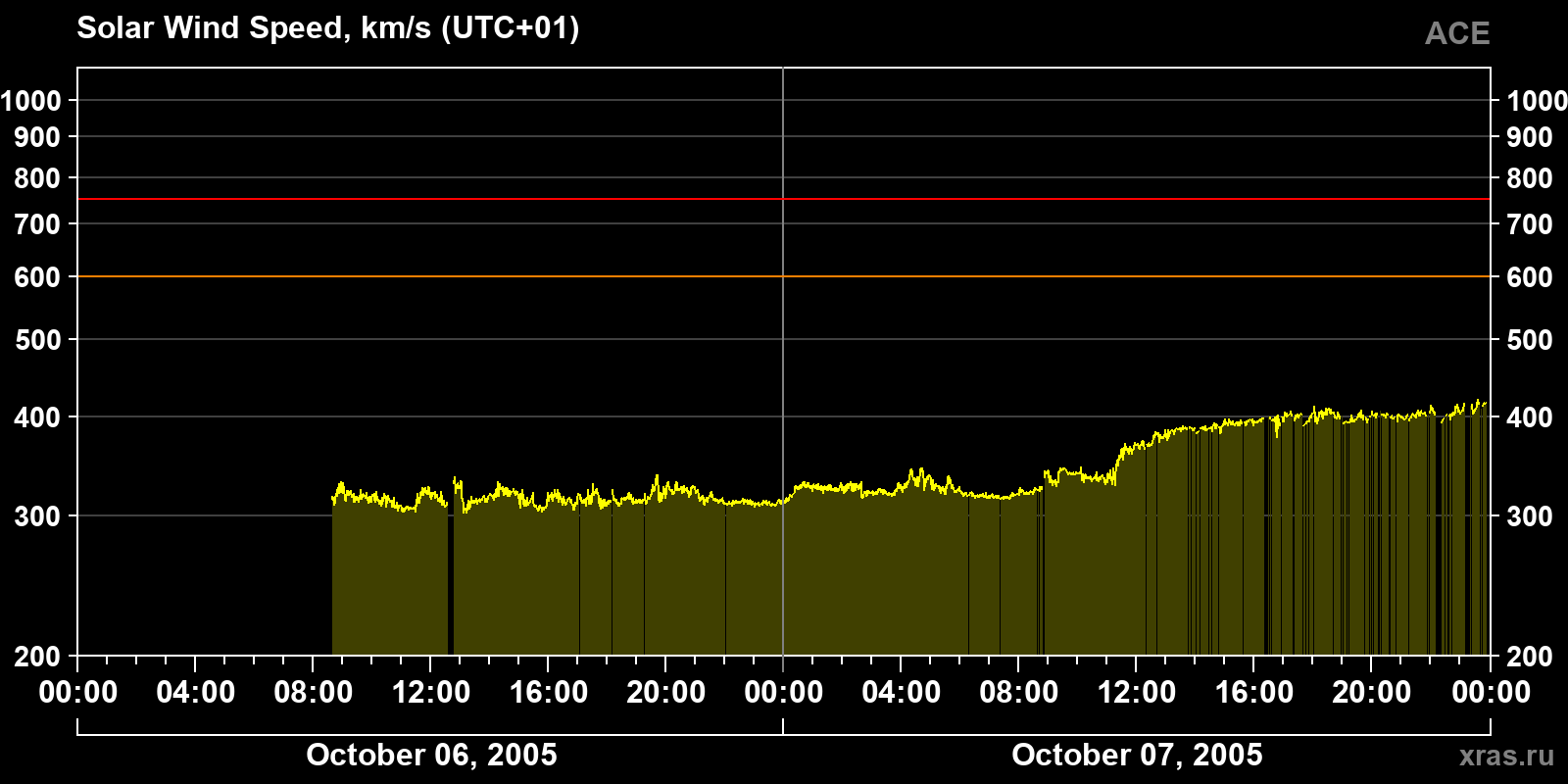 Solar wind speed