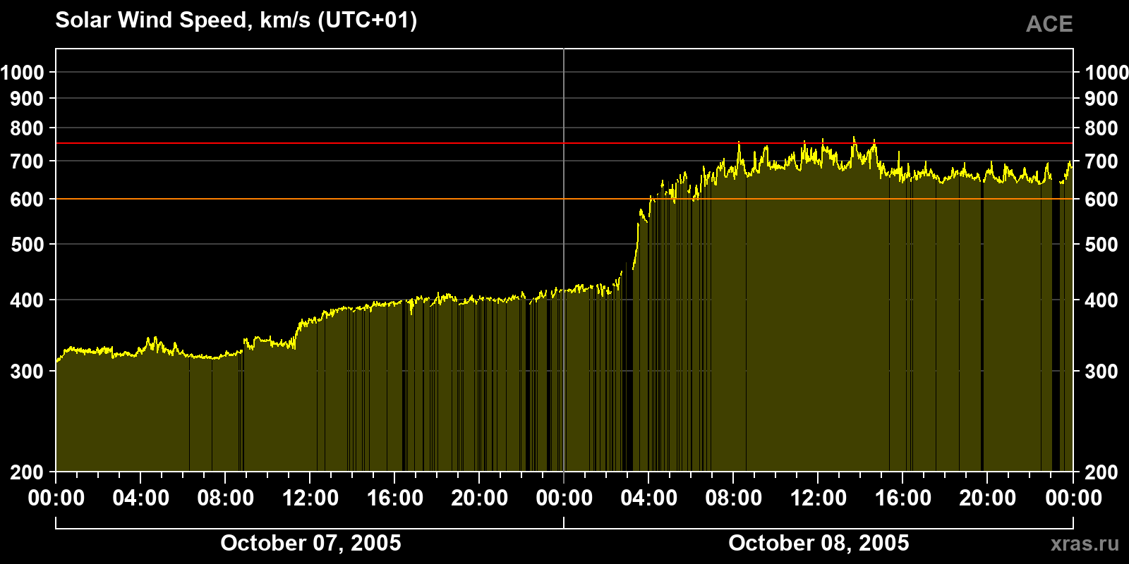 Solar wind speed