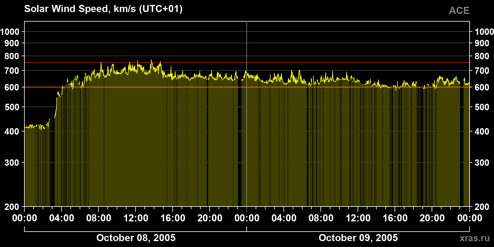 Solar wind speed