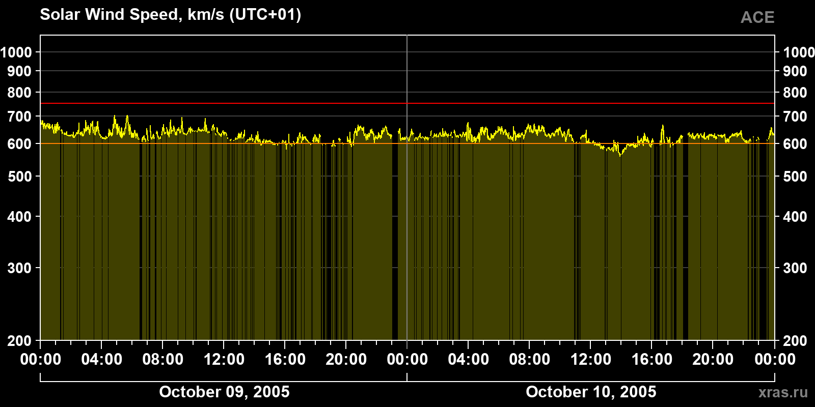 Solar wind speed