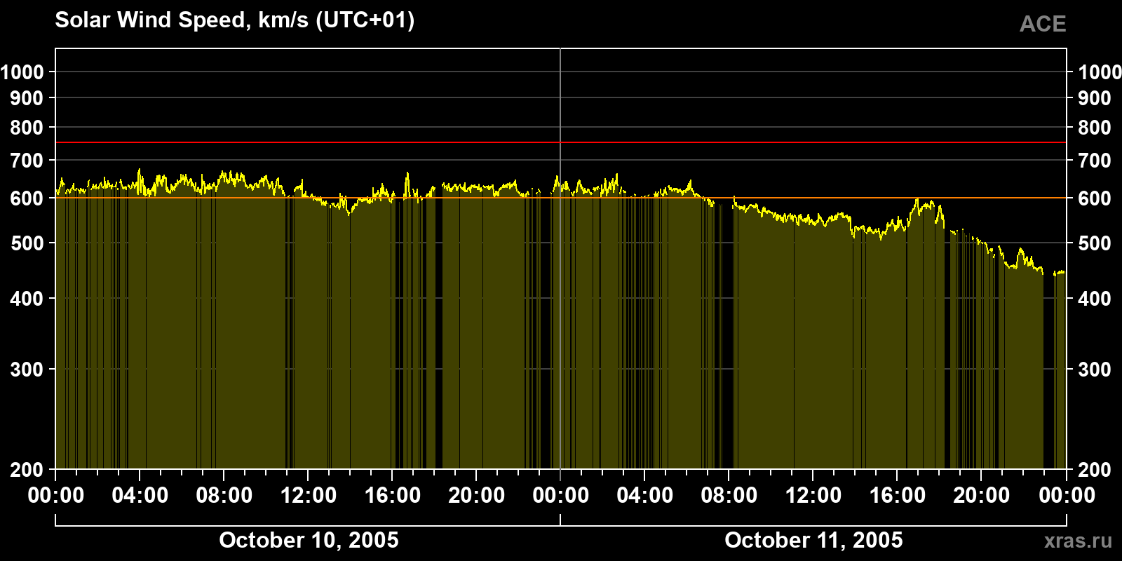 Solar wind speed