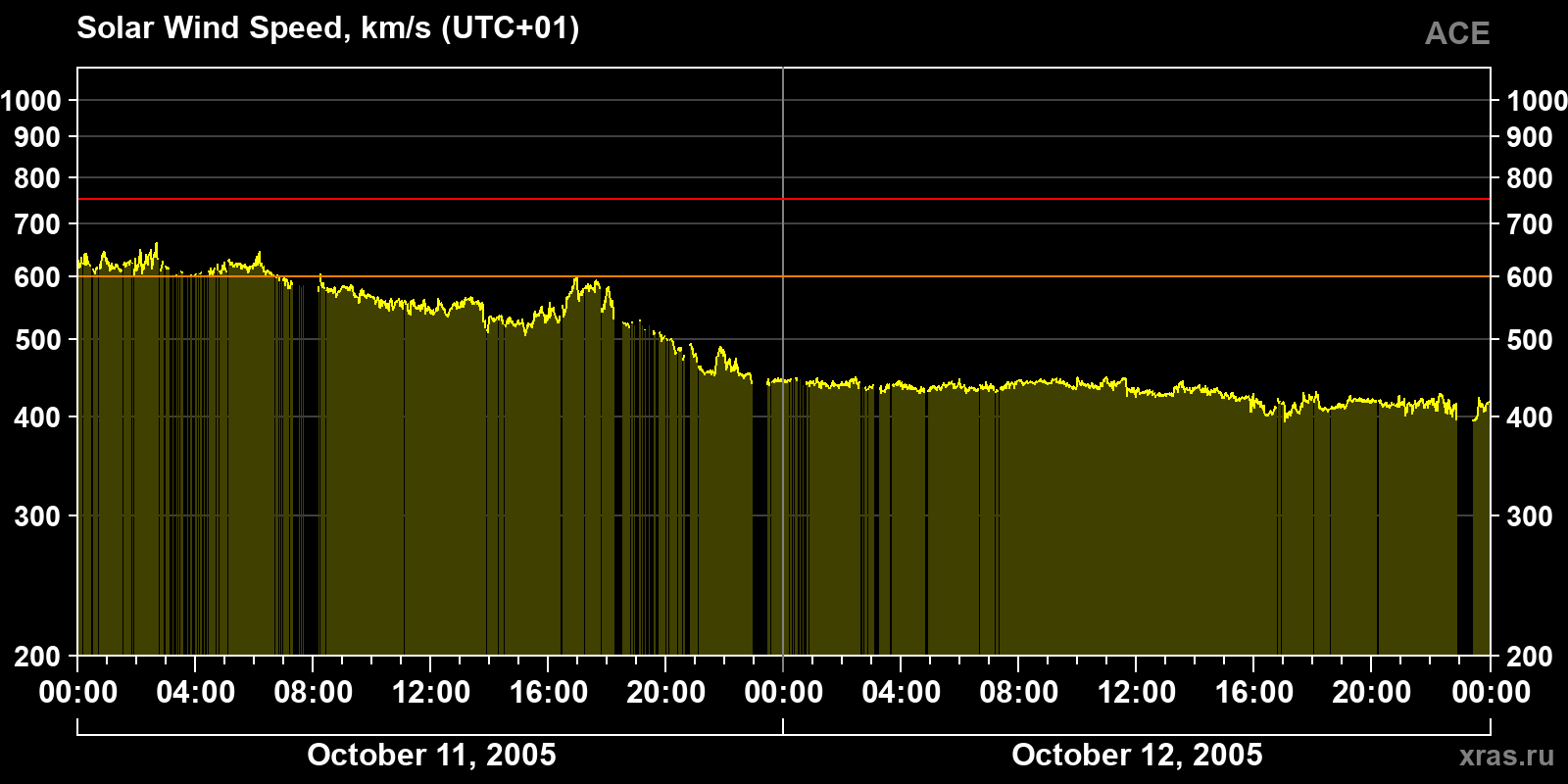 Solar wind speed