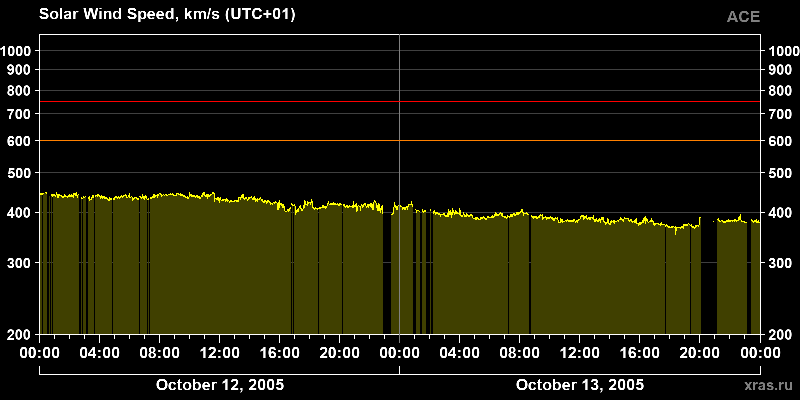 Solar wind speed