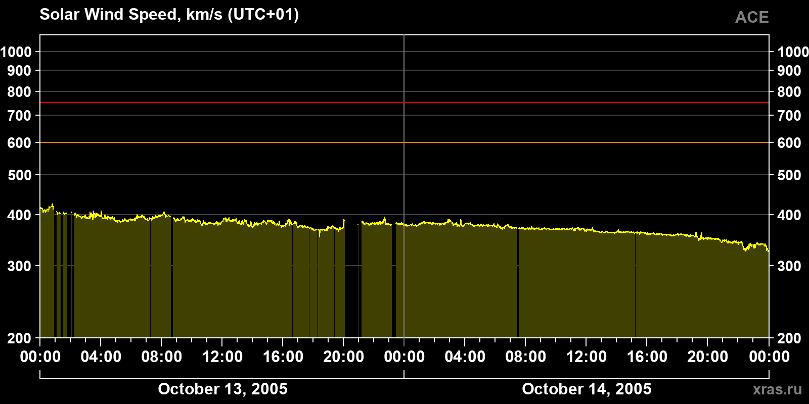 Solar wind speed