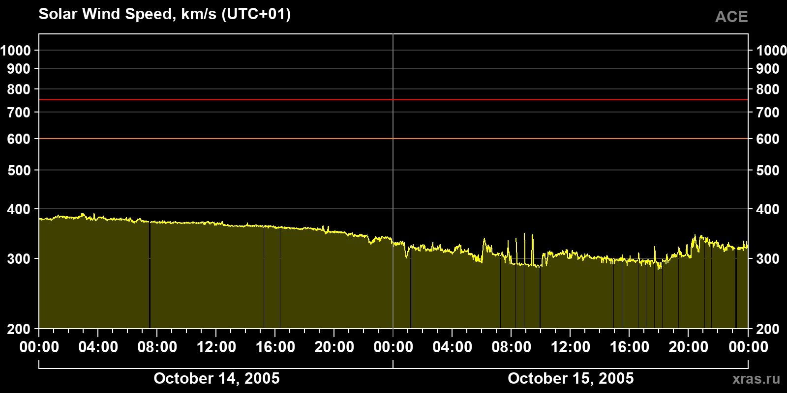Solar wind speed