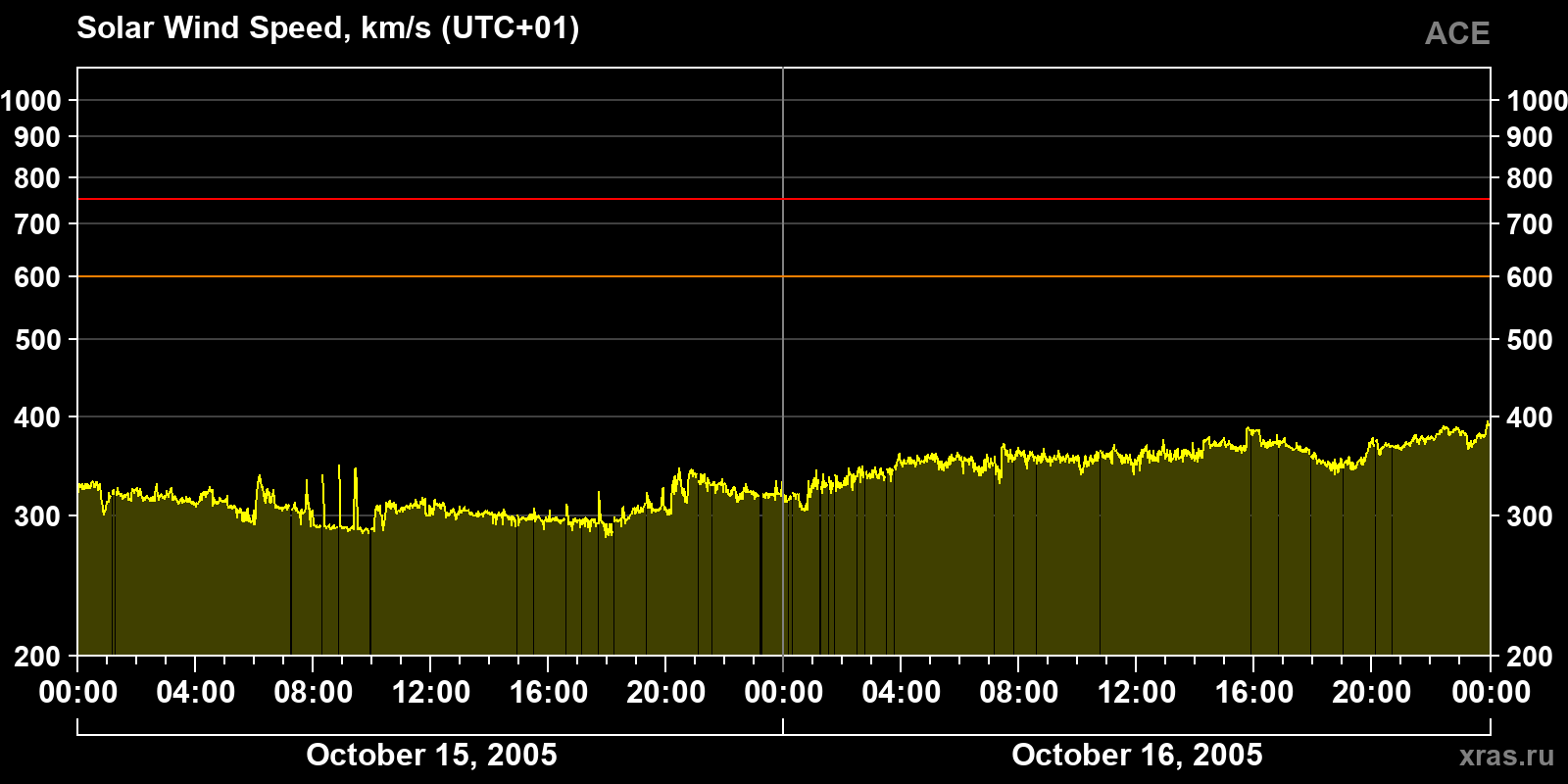 Solar wind speed