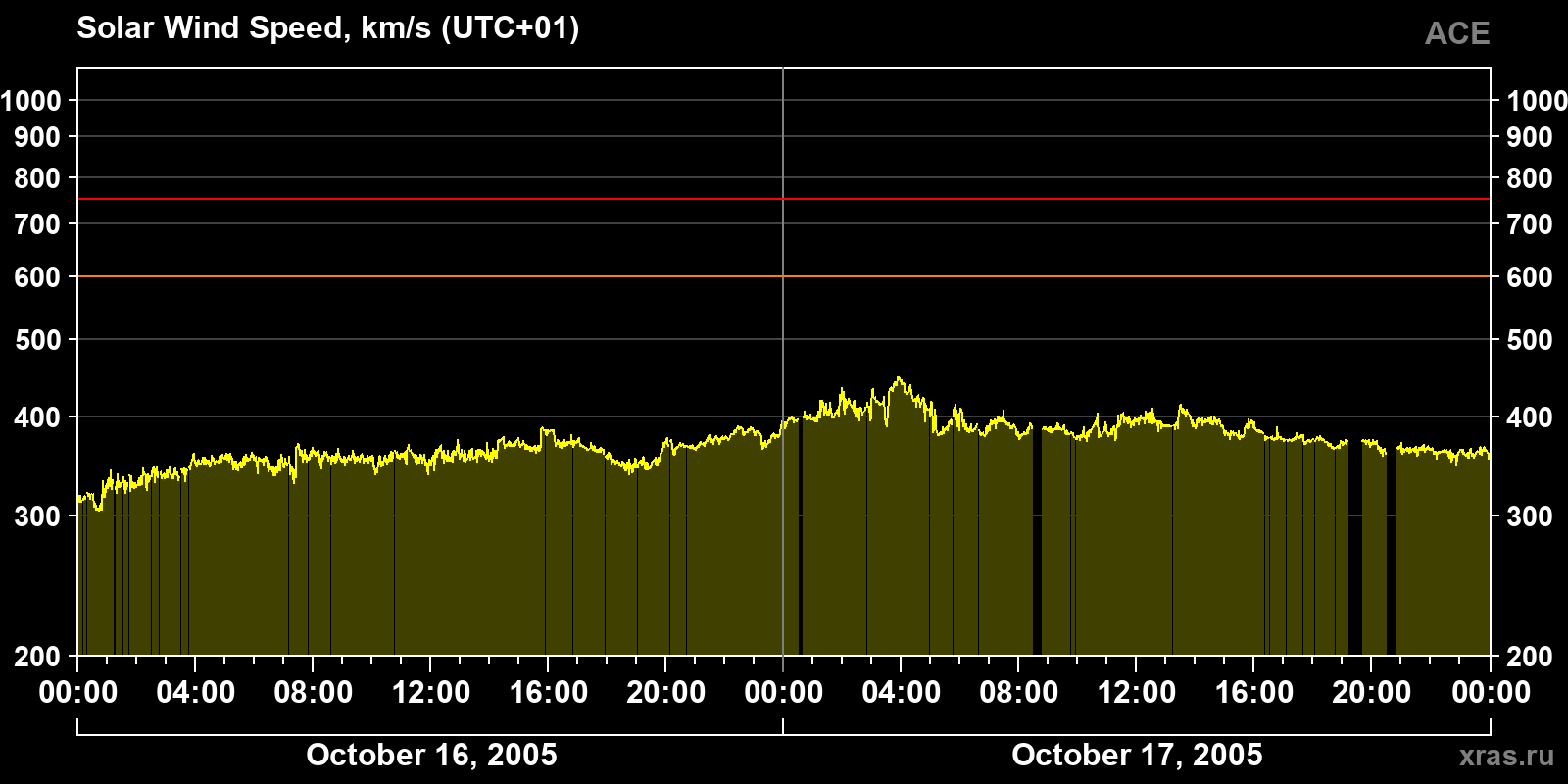 Solar wind speed
