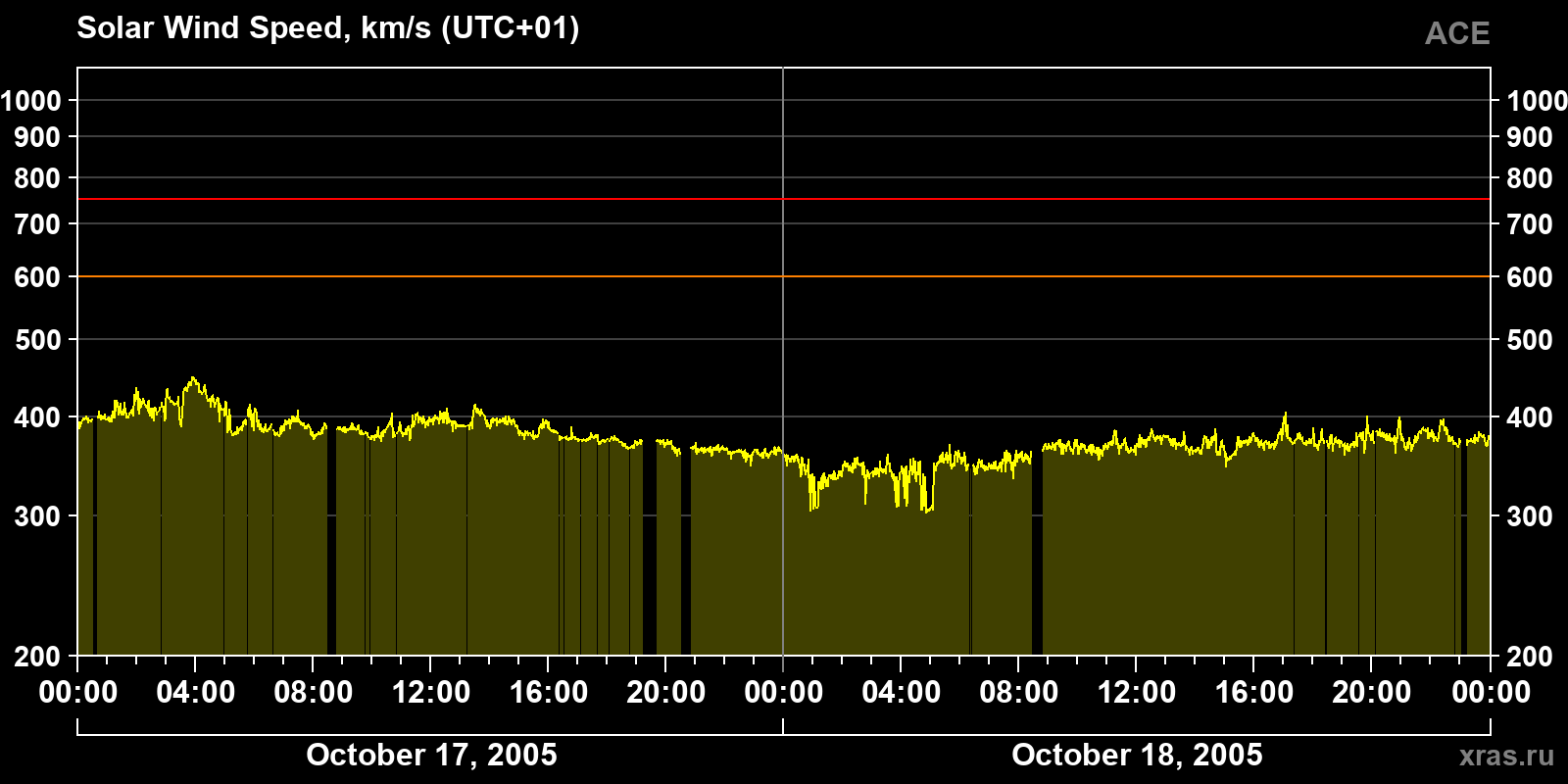 Solar wind speed